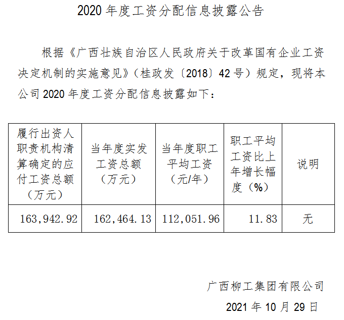 2020年度工資分配信息披露公告